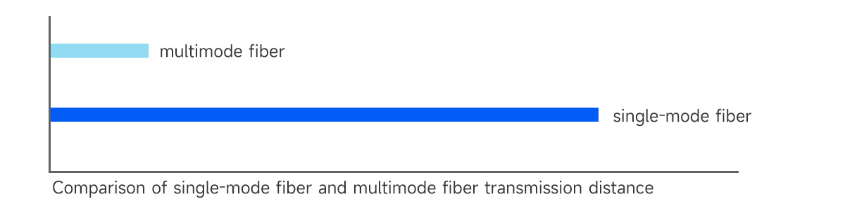 Comparison of single-mode fiber and multimode fiber transmission distance
